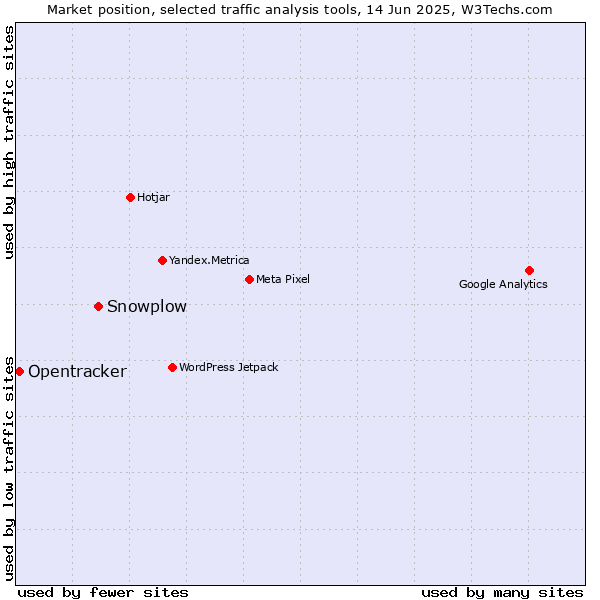 Market position of Snowplow vs. Opentracker