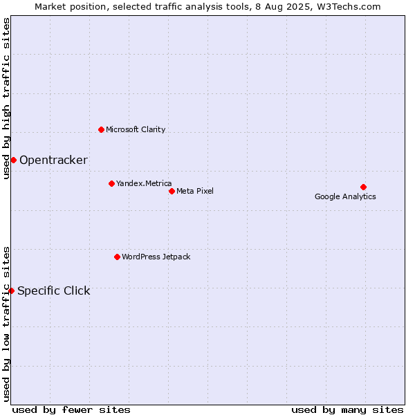 Market position of Opentracker vs. Specific Click