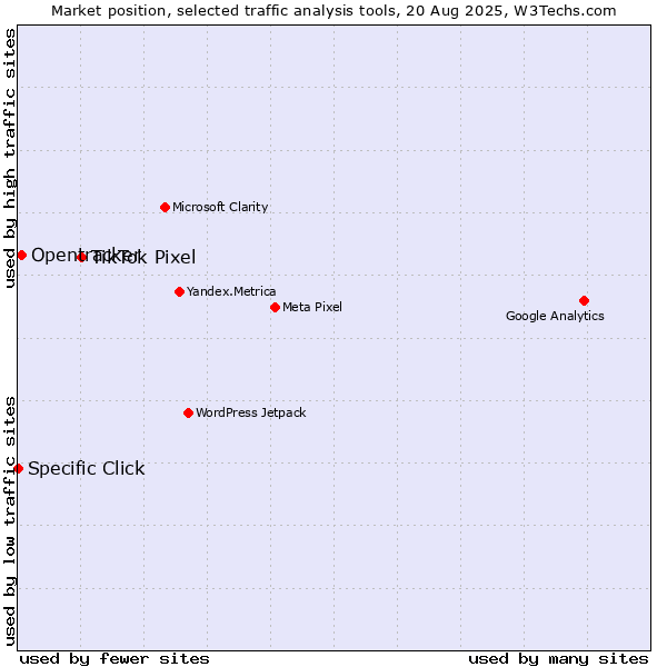 Market position of TikTok Pixel vs. Opentracker vs. Specific Click