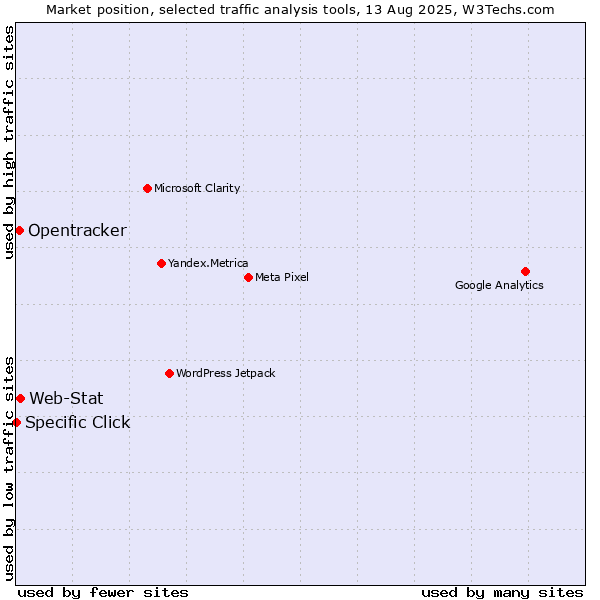 Market position of Web-Stat vs. Opentracker vs. Specific Click