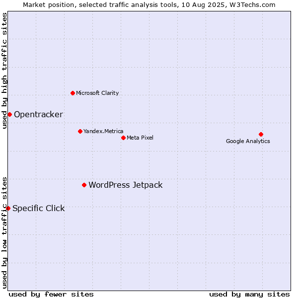 Market position of WordPress Jetpack vs. Opentracker vs. Specific Click