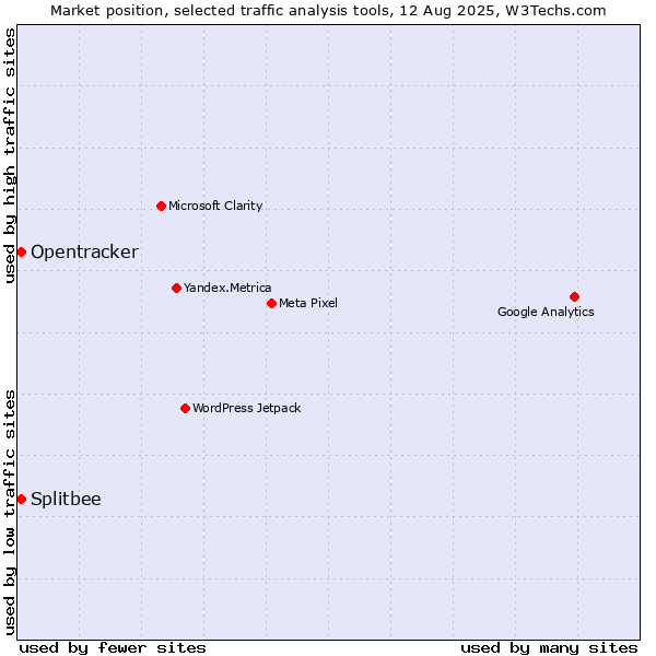 Market position of Splitbee vs. Opentracker