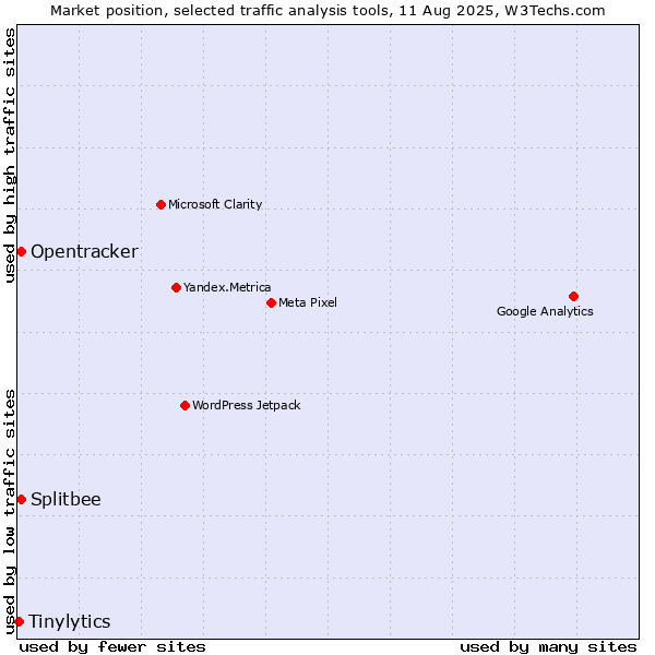 Market position of Splitbee vs. Opentracker vs. Tinylytics