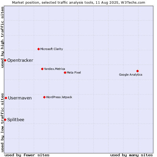 Market position of Usermaven vs. Splitbee vs. Opentracker