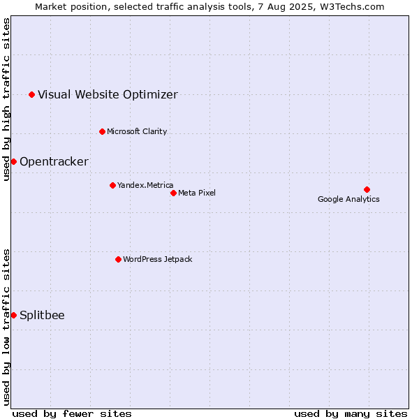 Market position of Visual Website Optimizer vs. Splitbee vs. Opentracker