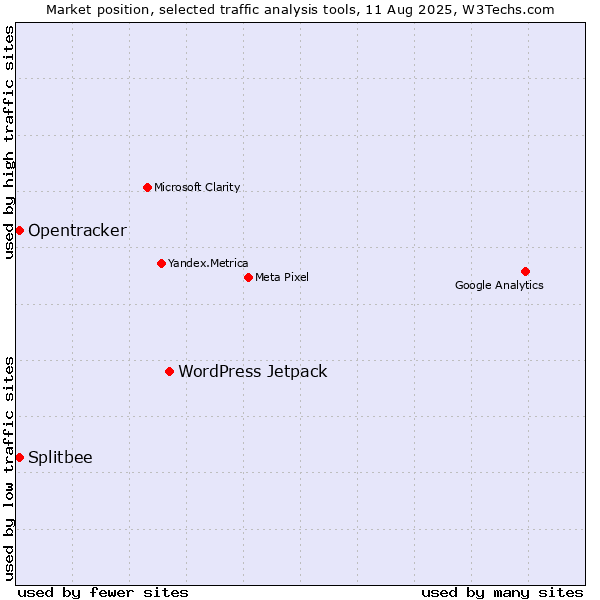 Market position of WordPress Jetpack vs. Splitbee vs. Opentracker