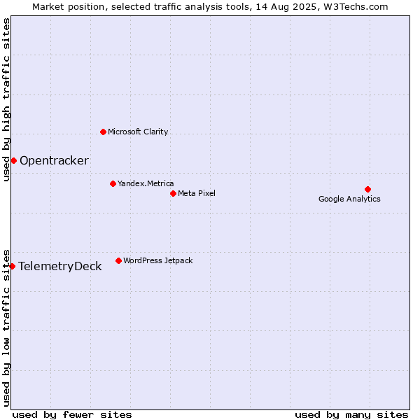 Market position of Opentracker vs. TelemetryDeck