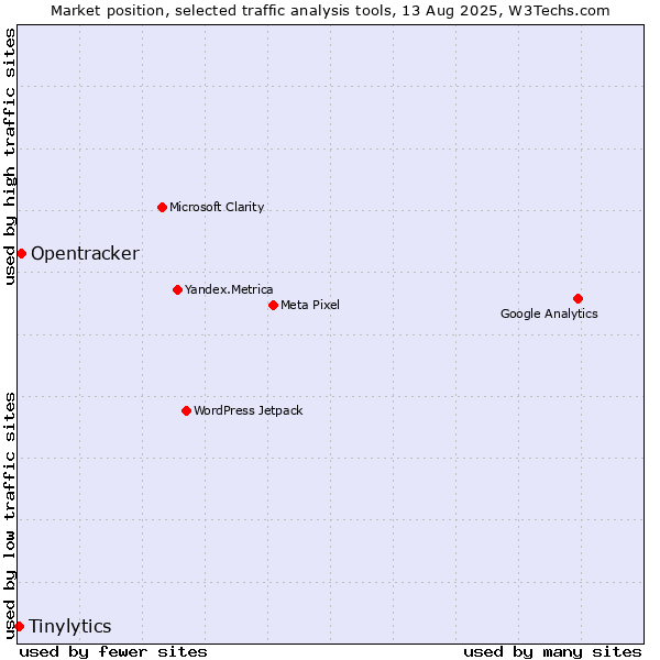 Market position of Opentracker vs. Tinylytics