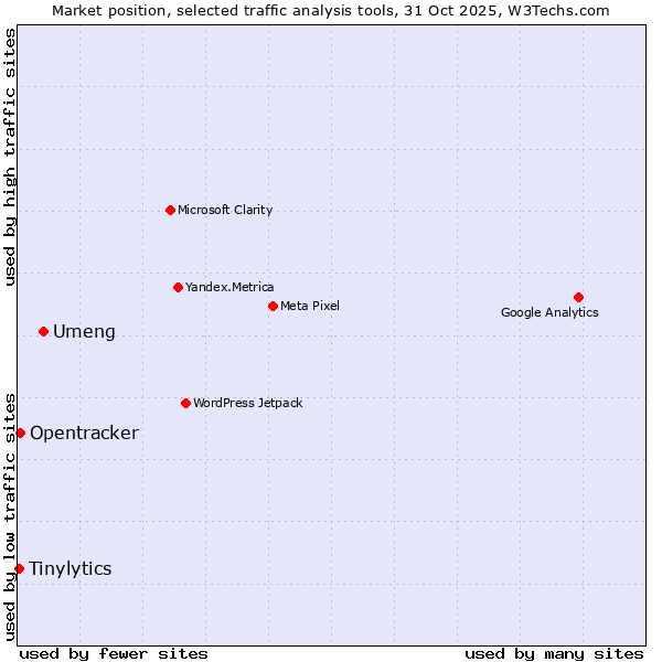 Market position of Umeng vs. Opentracker vs. Tinylytics