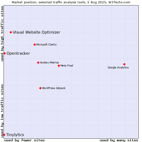 Market position of Visual Website Optimizer vs. Opentracker vs. Tinylytics