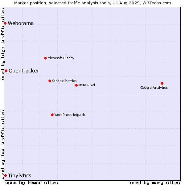 Market position of Opentracker vs. Tinylytics vs. Weborama