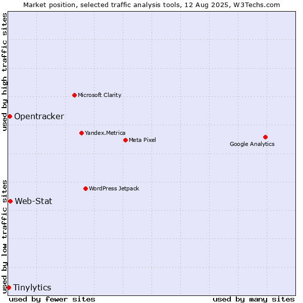 Market position of Web-Stat vs. Opentracker vs. Tinylytics