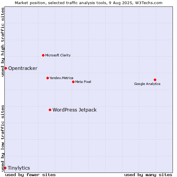 Market position of WordPress Jetpack vs. Opentracker vs. Tinylytics