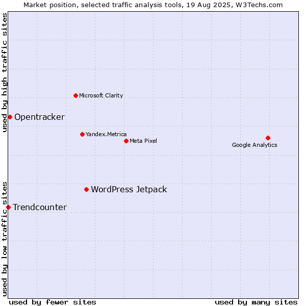 Market position of WordPress Jetpack vs. Opentracker vs. Trendcounter