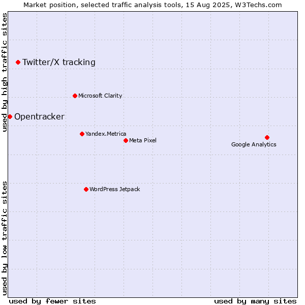 Market position of Twitter/X tracking vs. Opentracker