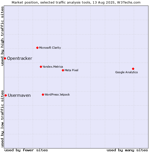 Market position of Usermaven vs. Opentracker