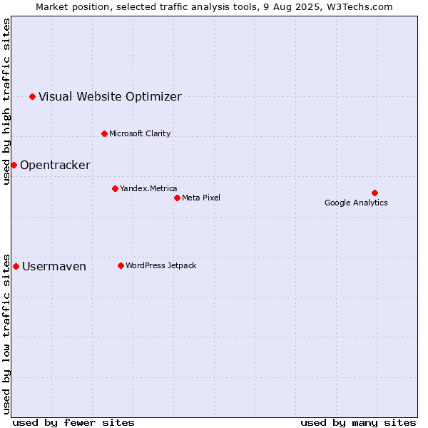 Market position of Visual Website Optimizer vs. Usermaven vs. Opentracker