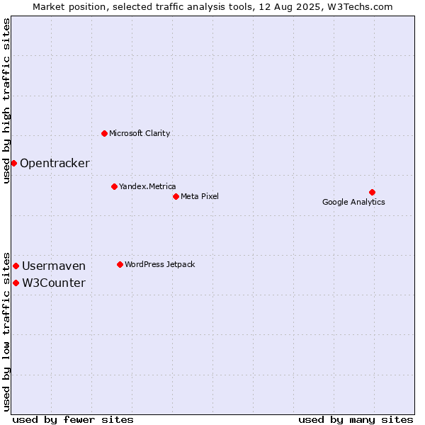 Market position of W3Counter vs. Usermaven vs. Opentracker