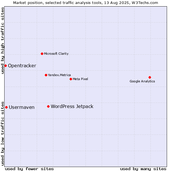 Market position of WordPress Jetpack vs. Usermaven vs. Opentracker