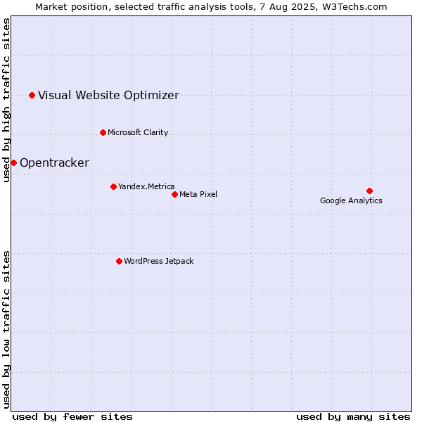 Market position of Visual Website Optimizer vs. Opentracker