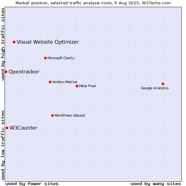 Market position of Visual Website Optimizer vs. W3Counter vs. Opentracker