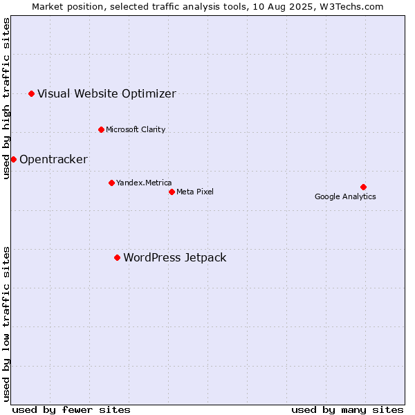 Market position of WordPress Jetpack vs. Visual Website Optimizer vs. Opentracker