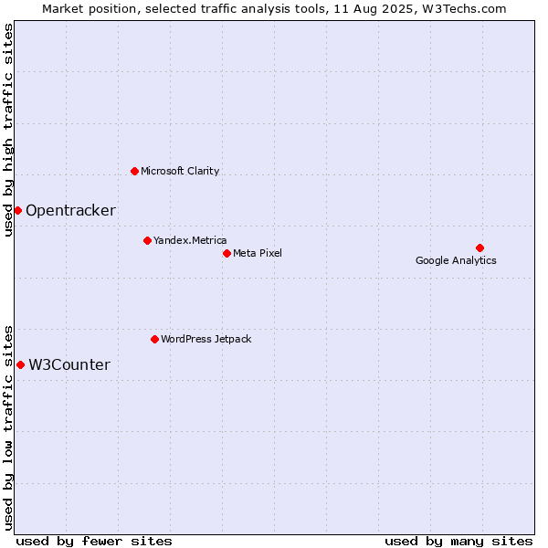 Market position of W3Counter vs. Opentracker