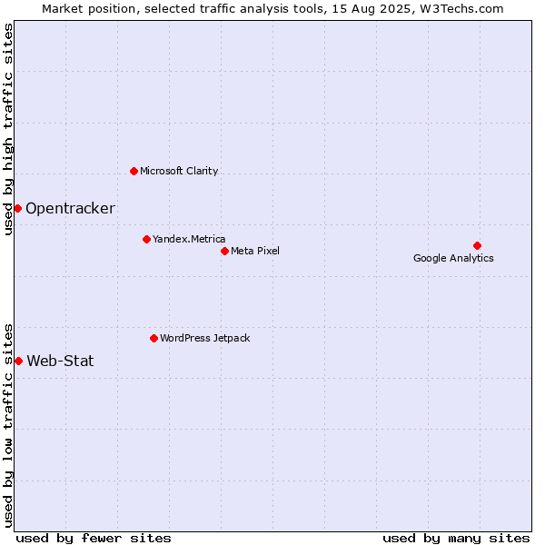 Market position of Web-Stat vs. Opentracker
