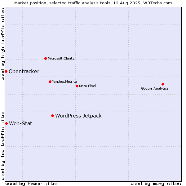 Market position of WordPress Jetpack vs. Web-Stat vs. Opentracker