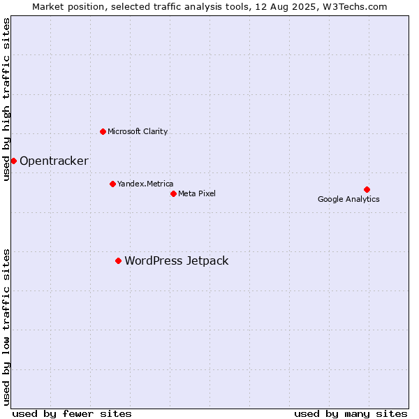 Market position of WordPress Jetpack vs. Opentracker
