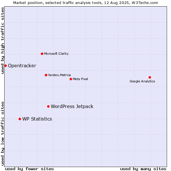 Market position of WordPress Jetpack vs. WP Statistics vs. Opentracker