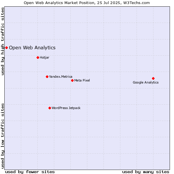 Market position of Open Web Analytics