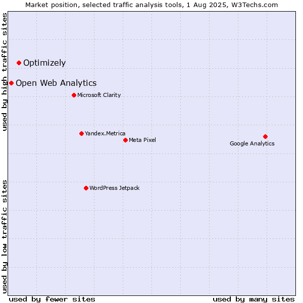 Market position of Optimizely vs. Open Web Analytics