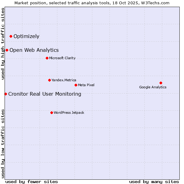 Market position of Optimizely vs. Open Web Analytics vs. Cronitor Real User Monitoring