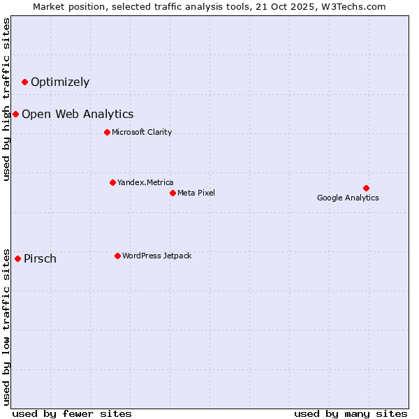 Market position of Optimizely vs. Pirsch vs. Open Web Analytics