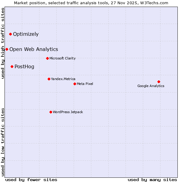 Market position of PostHog vs. Optimizely vs. Open Web Analytics