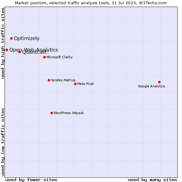Market position of Quantcast vs. Optimizely vs. Open Web Analytics