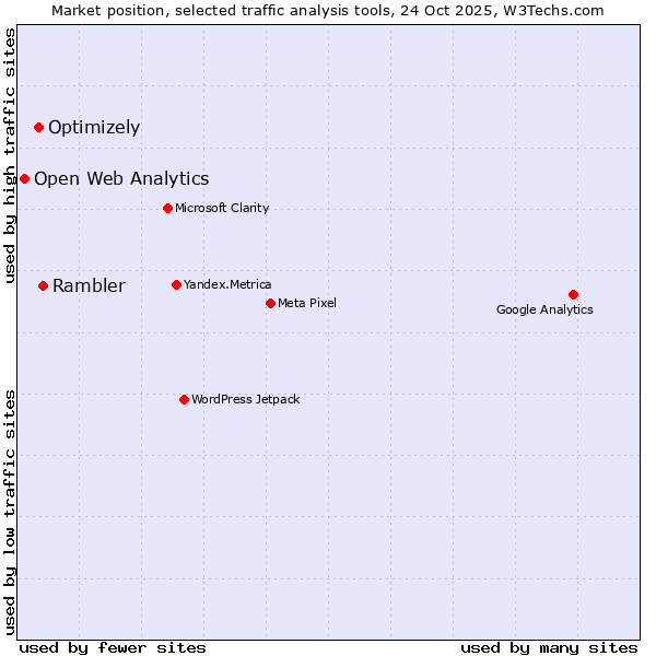 Market position of Rambler vs. Optimizely vs. Open Web Analytics
