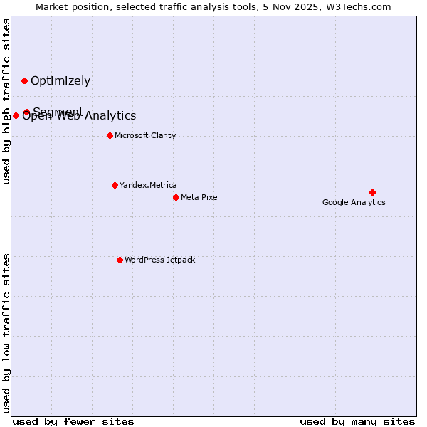 Market position of Segment vs. Optimizely vs. Open Web Analytics