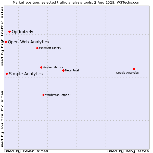 Market position of Optimizely vs. Simple Analytics vs. Open Web Analytics