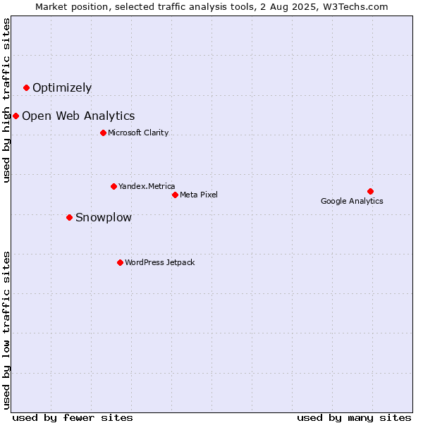 Market position of Snowplow vs. Optimizely vs. Open Web Analytics