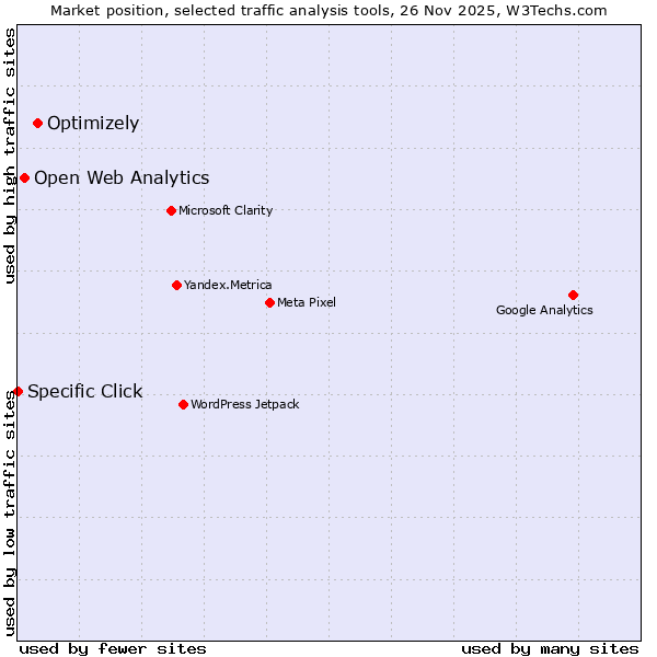 Market position of Optimizely vs. Open Web Analytics vs. Specific Click