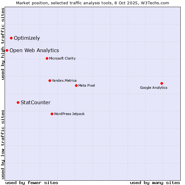 Market position of StatCounter vs. Optimizely vs. Open Web Analytics