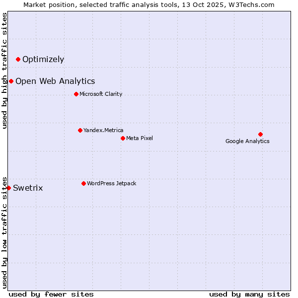 Market position of Optimizely vs. Open Web Analytics vs. Swetrix