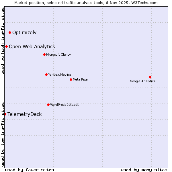 Market position of Optimizely vs. Open Web Analytics vs. TelemetryDeck