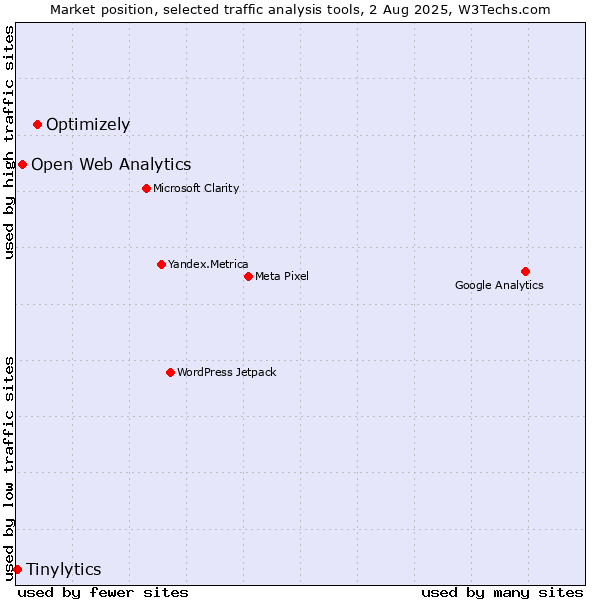 Market position of Optimizely vs. Open Web Analytics vs. Tinylytics