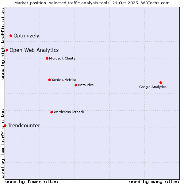 Market position of Optimizely vs. Open Web Analytics vs. Trendcounter