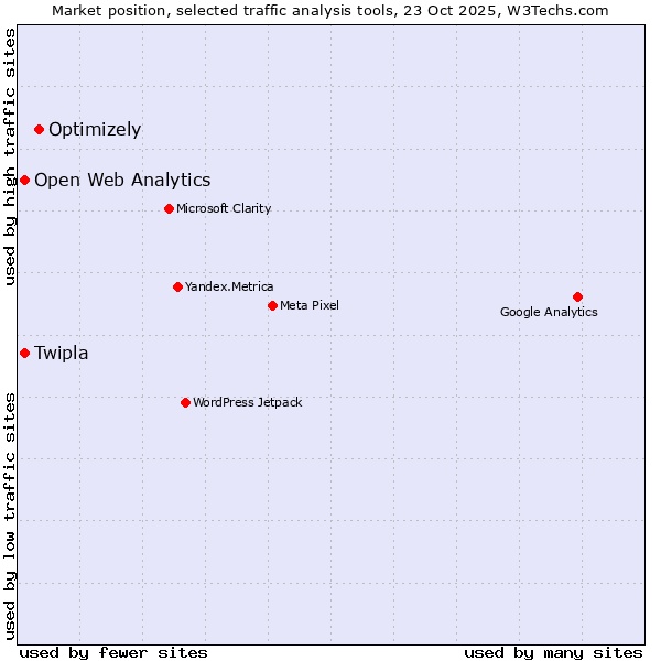 Market position of Optimizely vs. Twipla vs. Open Web Analytics