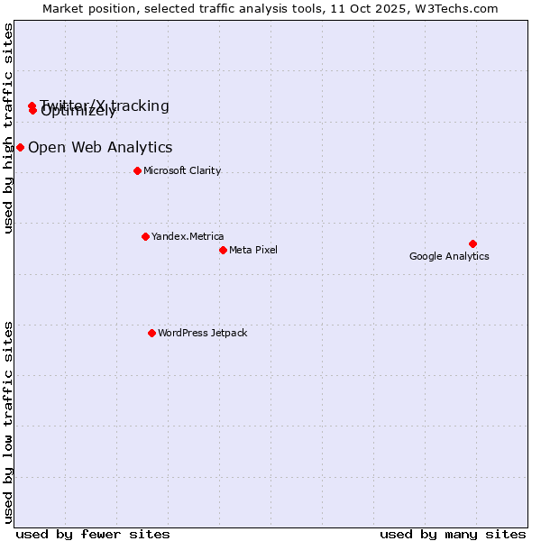Market position of Optimizely vs. Twitter/X tracking vs. Open Web Analytics