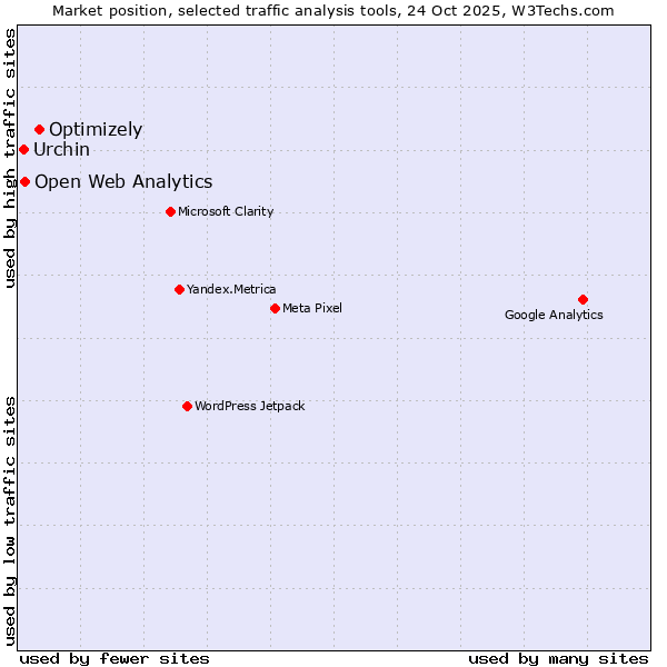 Market position of Optimizely vs. Open Web Analytics vs. Urchin